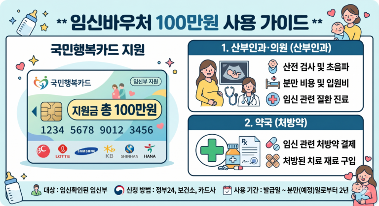 임신바우처 국민행복카드 지원금액과 사용처를 정리한 안내 이미지