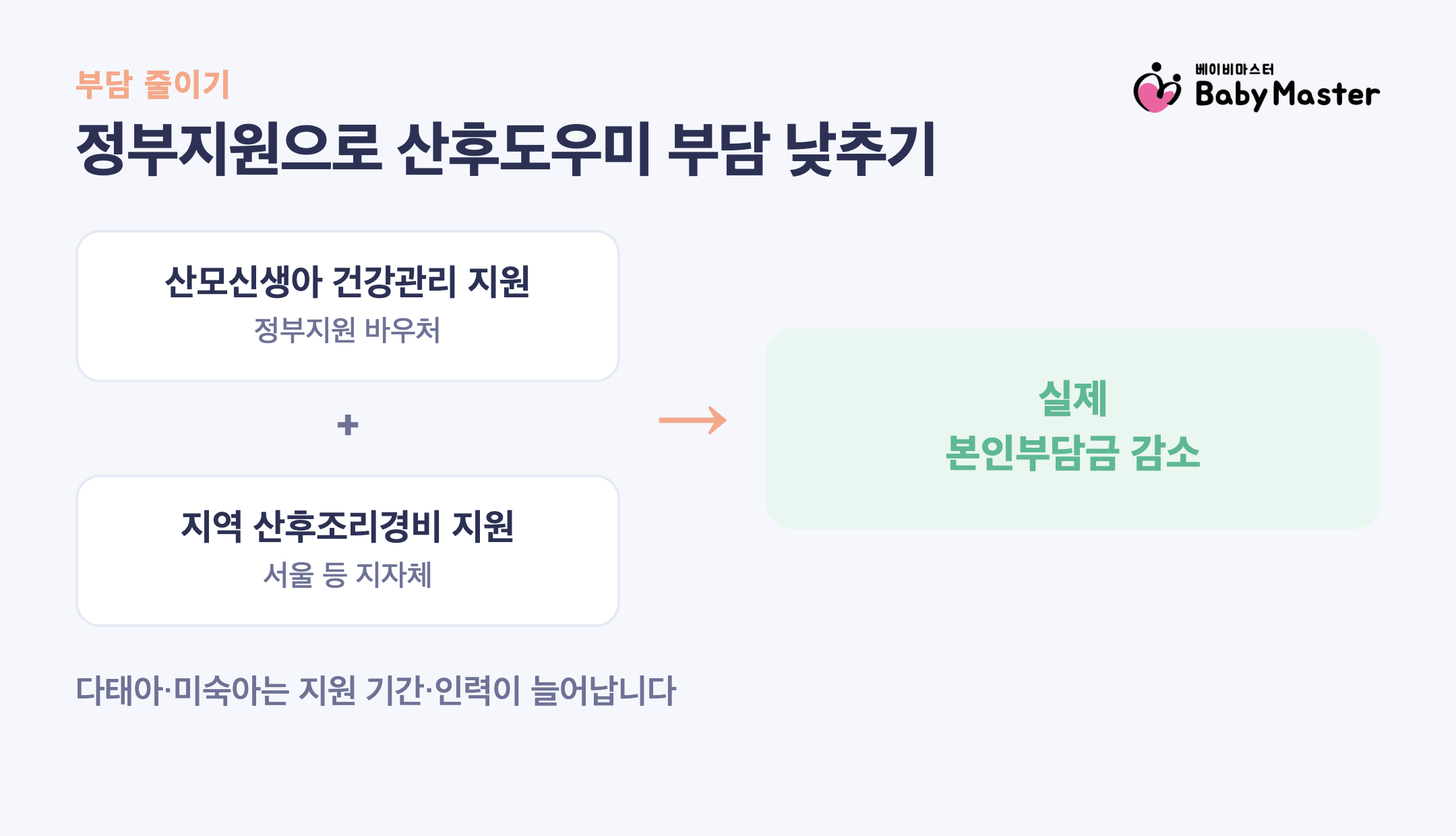 제왕절개 산후도우미 정부지원 바우처와 산후조리경비 본인부담금 비교표