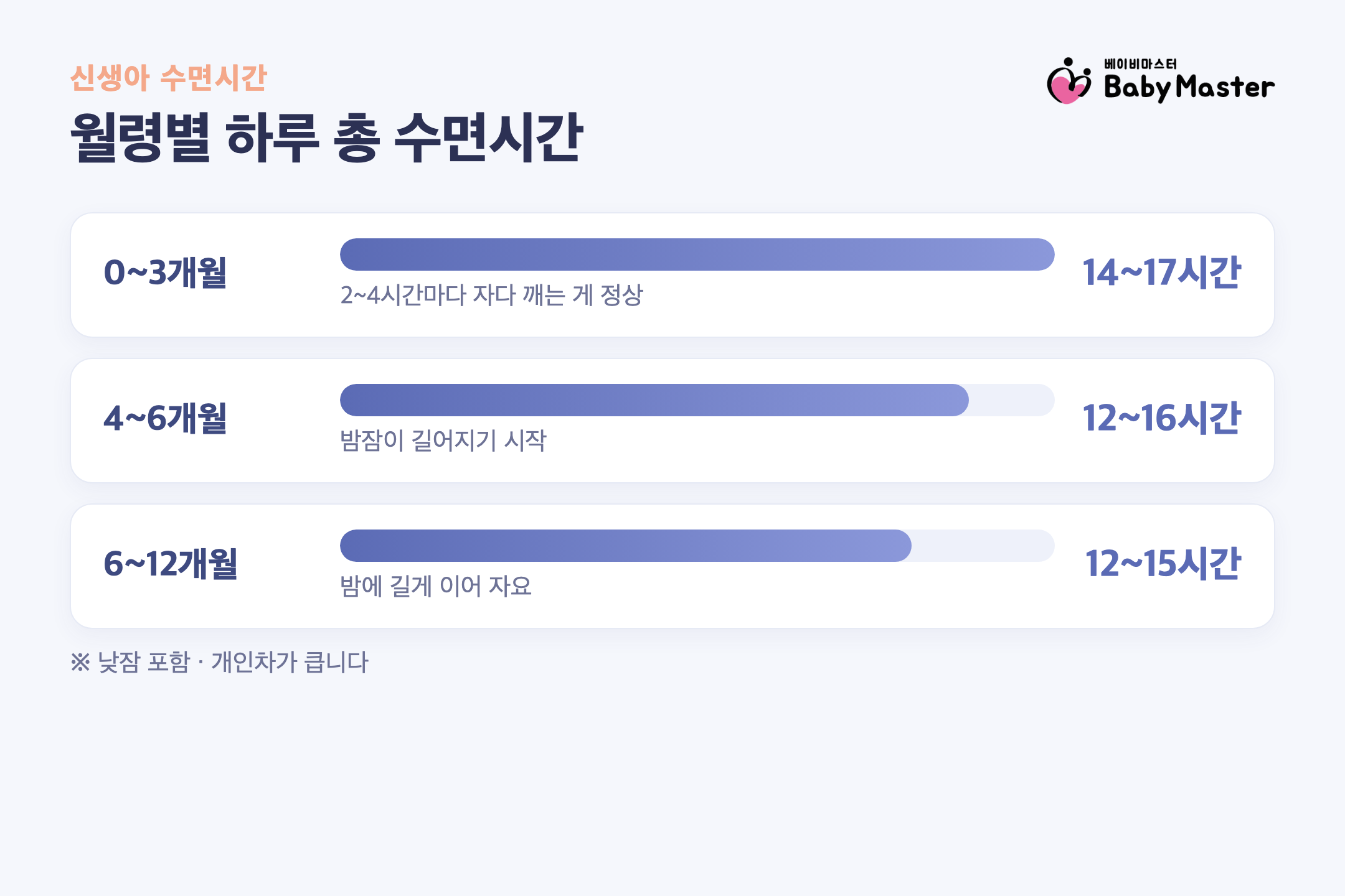 신생아 수면시간 월령별 하루 총 수면시간 표